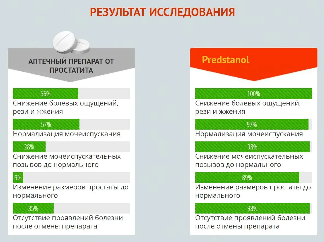 Клинические исследования средства от простатита